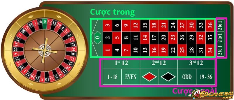 Nắm rõ luật chơi Roulette để dễ dàng giành được chiến thắng 